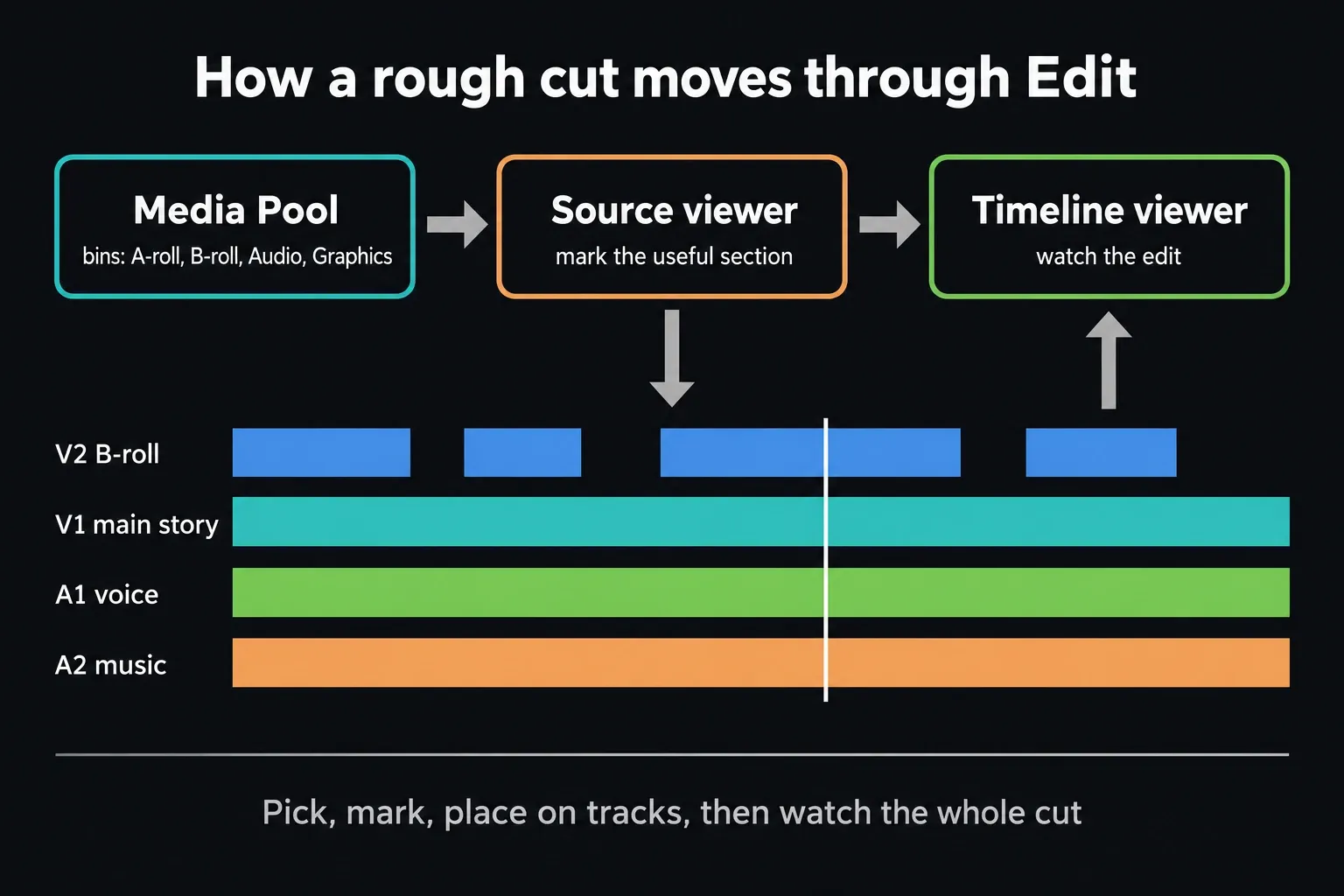 Rough cut flow on the Edit page: Media Pool bins, Source viewer for marking, timeline tracks V2 B-roll, V1 main story, A1 voice and A2 music, then the Timeline viewer