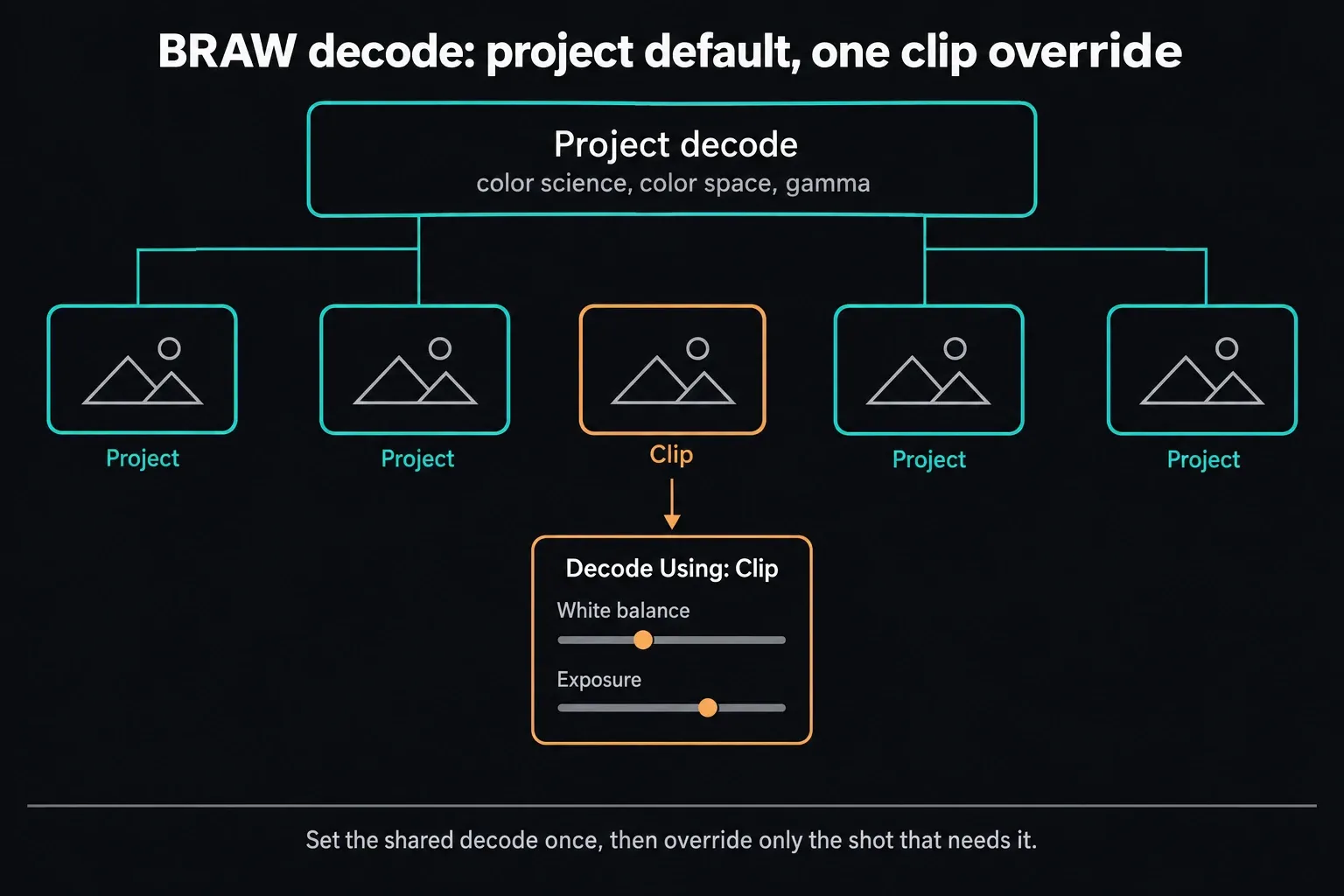 Diagram of a Project decode box setting color science, color space and gamma for four BRAW clips, while the middle clip uses Decode Using: Clip with its own White balance and Exposure sliders