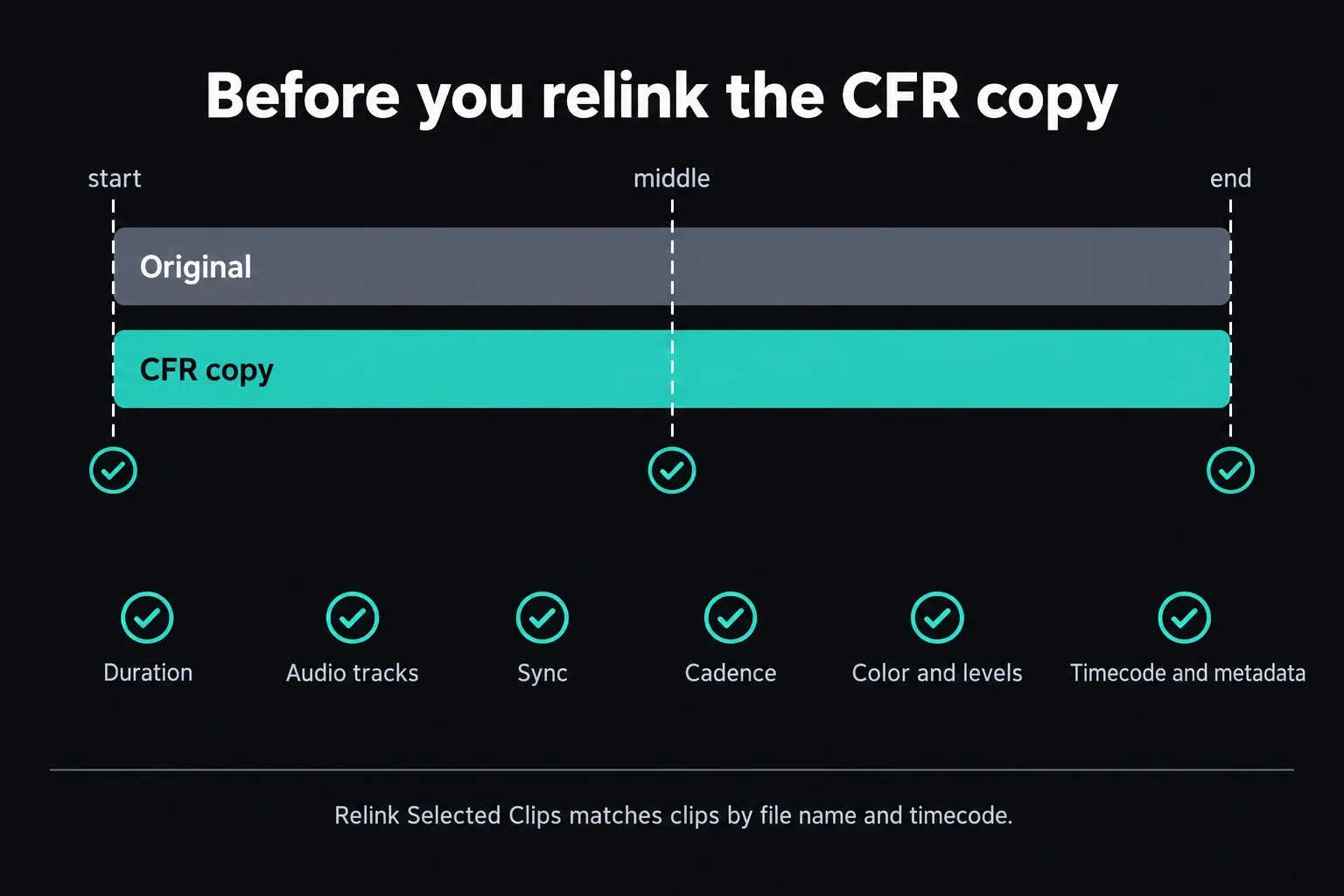 Original and CFR copy clip bars of equal length aligned at the same start, with sync checks at the start, middle and end, above six checks: Duration, Audio tracks, Sync, Cadence, Color and levels, Timecode and metadata