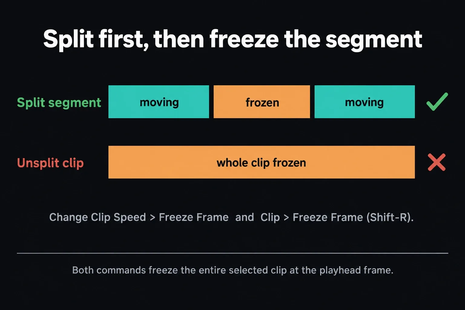 Diagram comparing a split timeline with moving, frozen and moving segments against an unsplit clip that is frozen from start to end