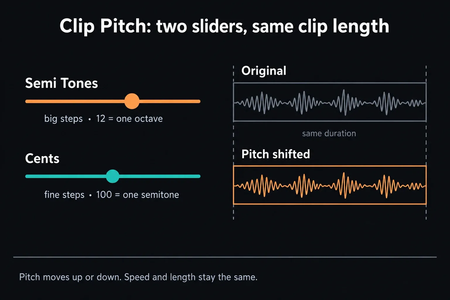 Clip Pitch with two sliders, Semi Tones for big steps where 12 make an octave and Cents for fine steps where 100 make a semitone, beside an original and a pitch-shifted clip of the same length
