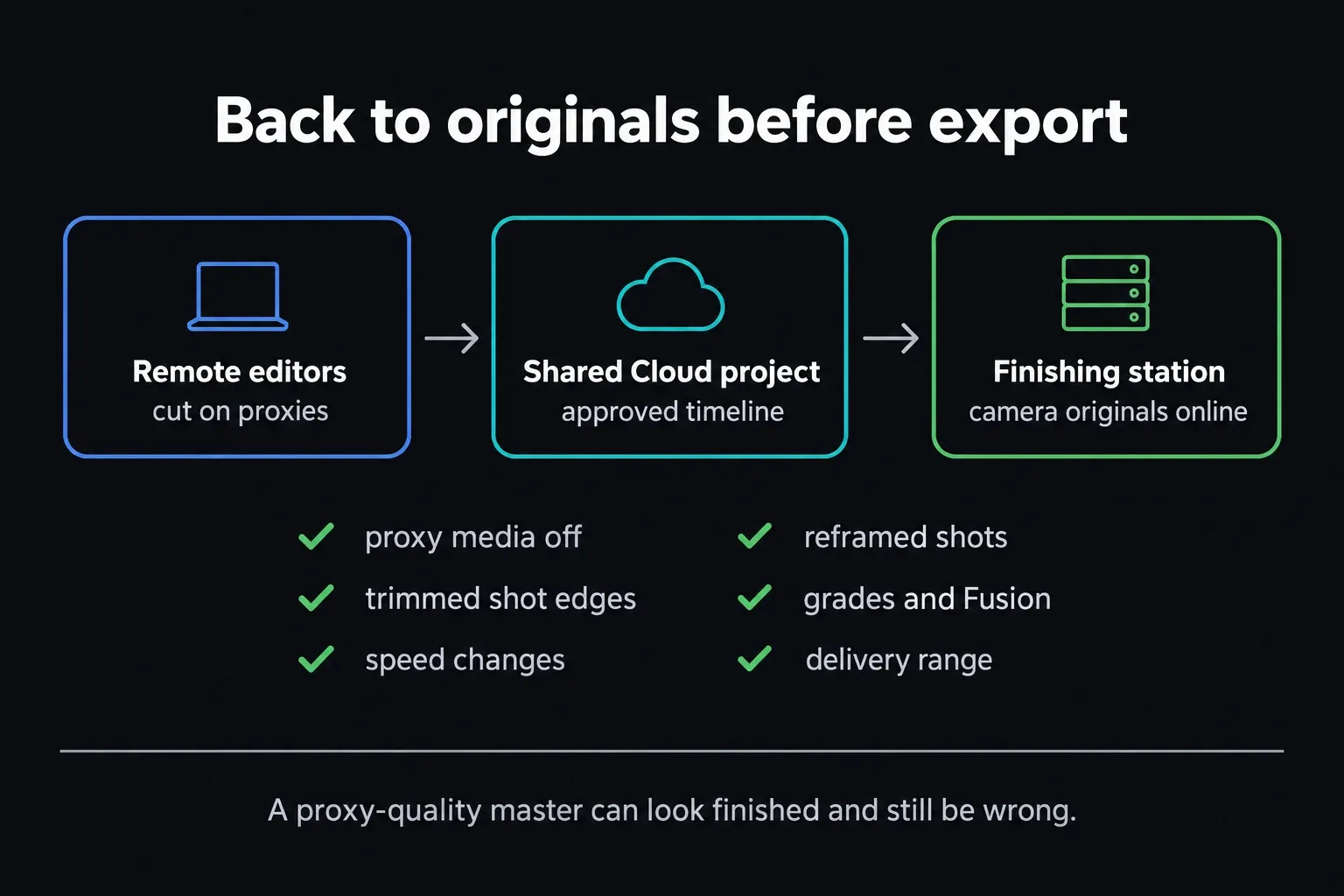 Remote editors on proxies, a shared Cloud project with the approved timeline and a finishing station with camera originals online, plus final checks from proxy media off to delivery range