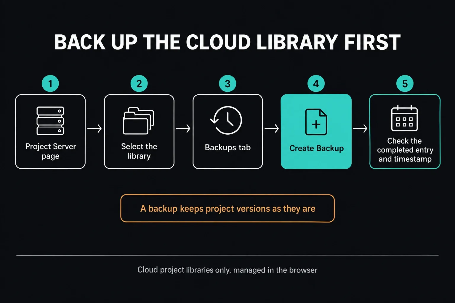 Five steps to back up a Blackmagic Cloud project library: Project Server page, select the library, Backups tab, Create Backup, then check the completed entry and its timestamp