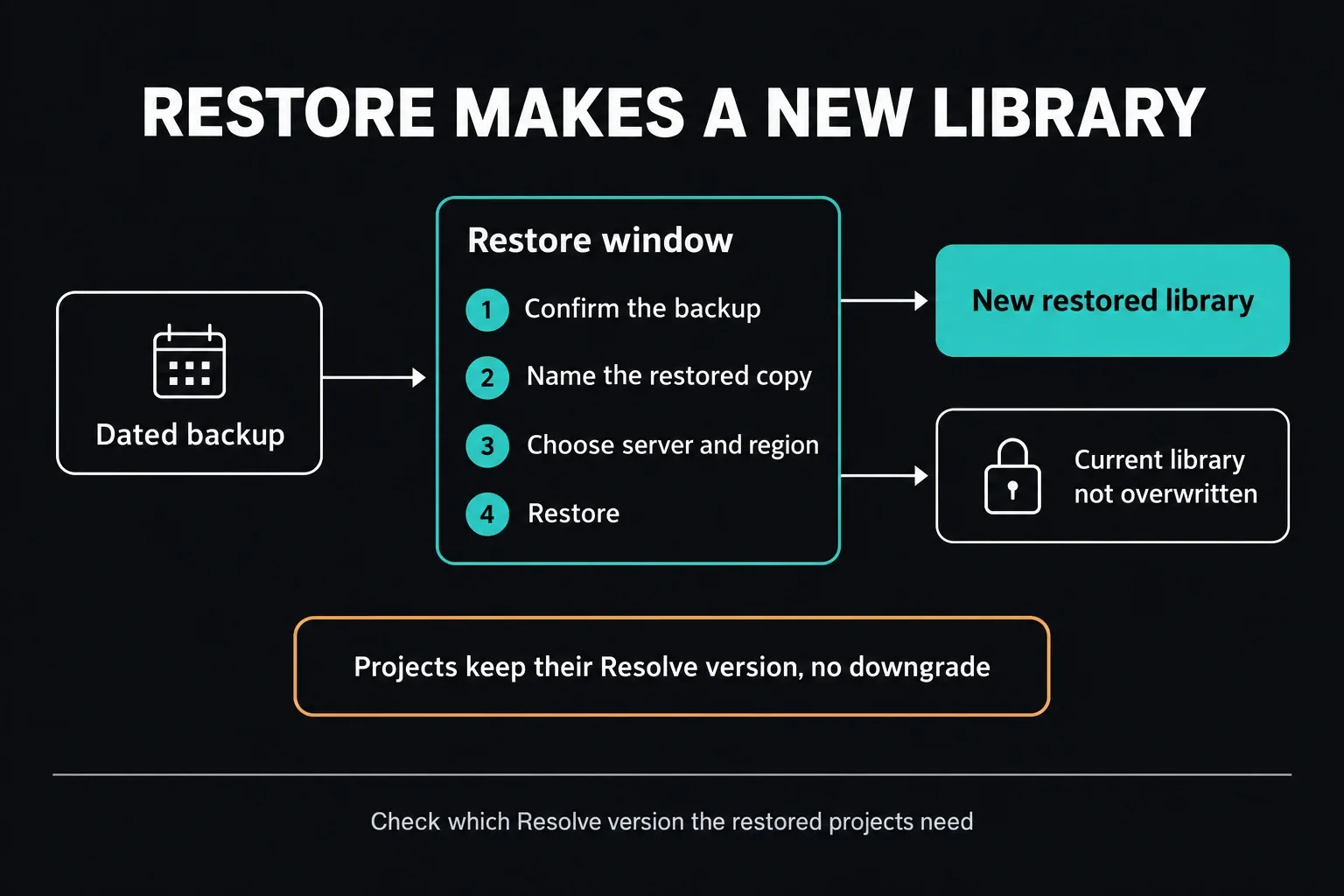 Restoring a Blackmagic Cloud backup: pick the dated backup, confirm it, name the restored copy, choose server and region, then Restore; the result is a new library while the current library is not overwritten, and projects keep their Resolve version