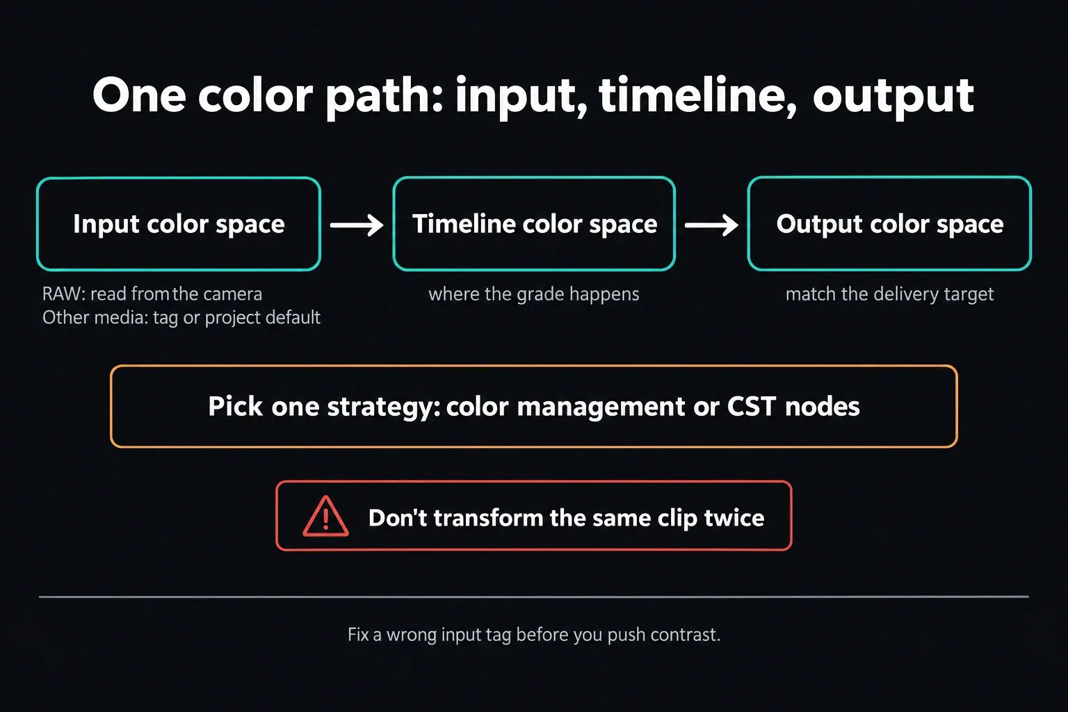 Diagram of the color path from input color space to timeline color space to output color space, with one strategy chosen between color management and CST nodes