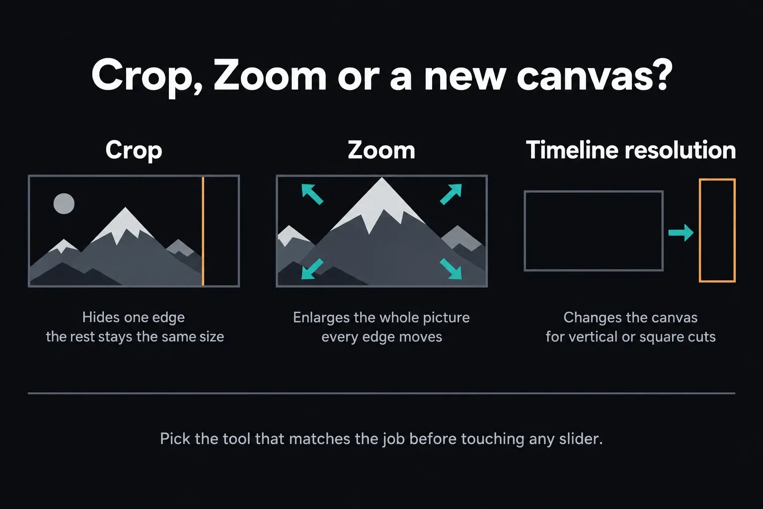 Three ways to handle a frame edge: Crop hides one edge while the picture keeps its size, Zoom enlarges the whole picture, and a new timeline resolution changes the canvas for vertical or square cuts
