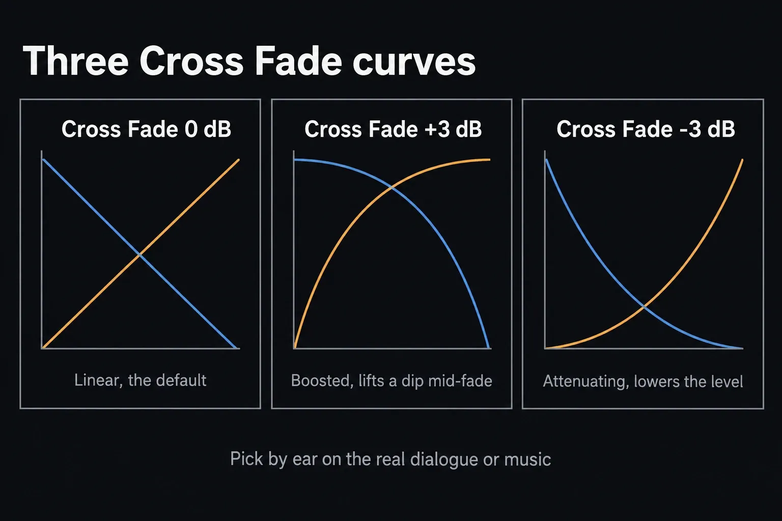Three gain-curve graphs: Cross Fade 0 dB with straight linear lines, Cross Fade +3 dB with curves bowed upward, and Cross Fade -3 dB with curves sagging lower