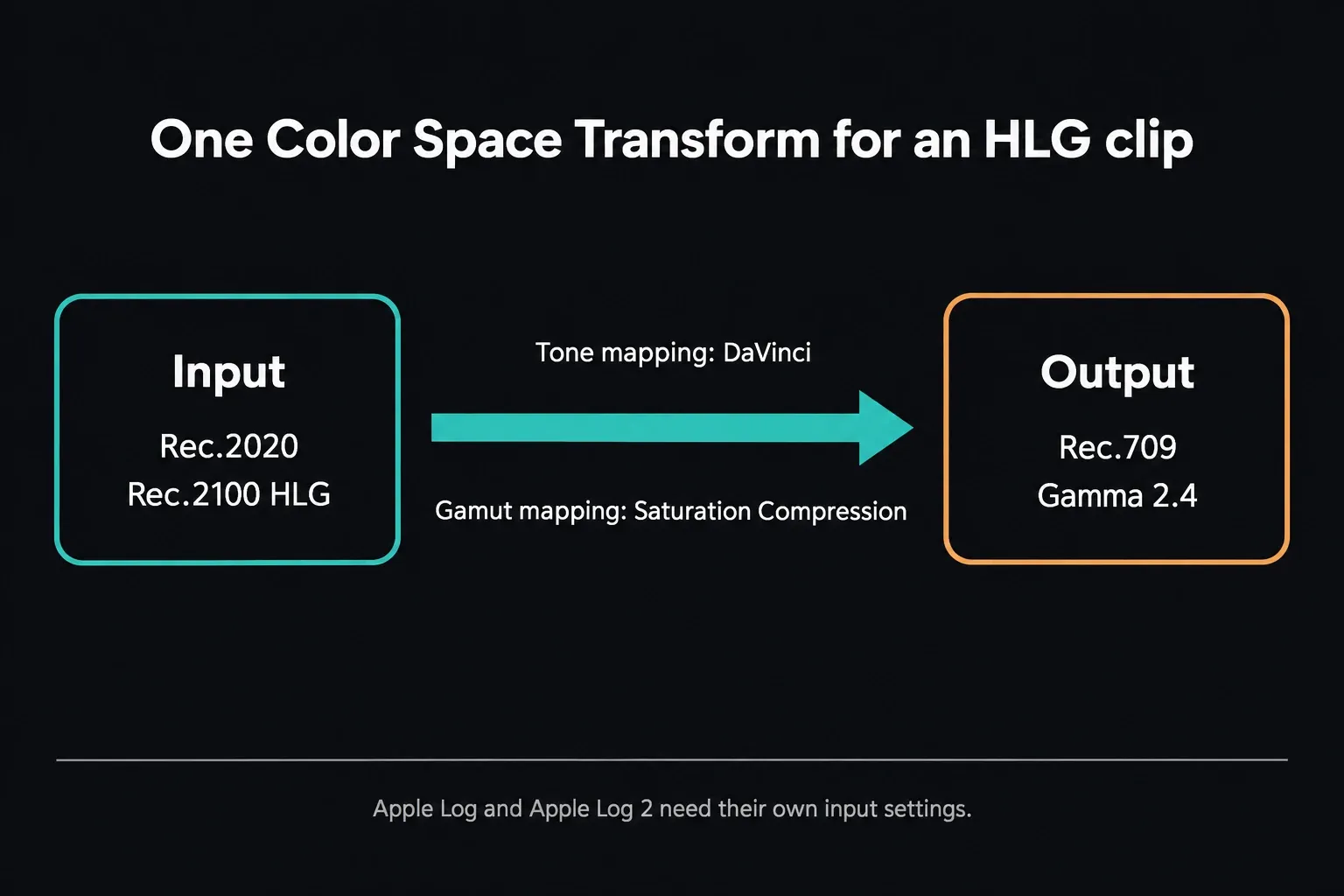 Color Space Transform from Rec.2020 / Rec.2100 HLG input to Rec.709 / Gamma 2.4 output with DaVinci tone mapping and Saturation Compression gamut mapping