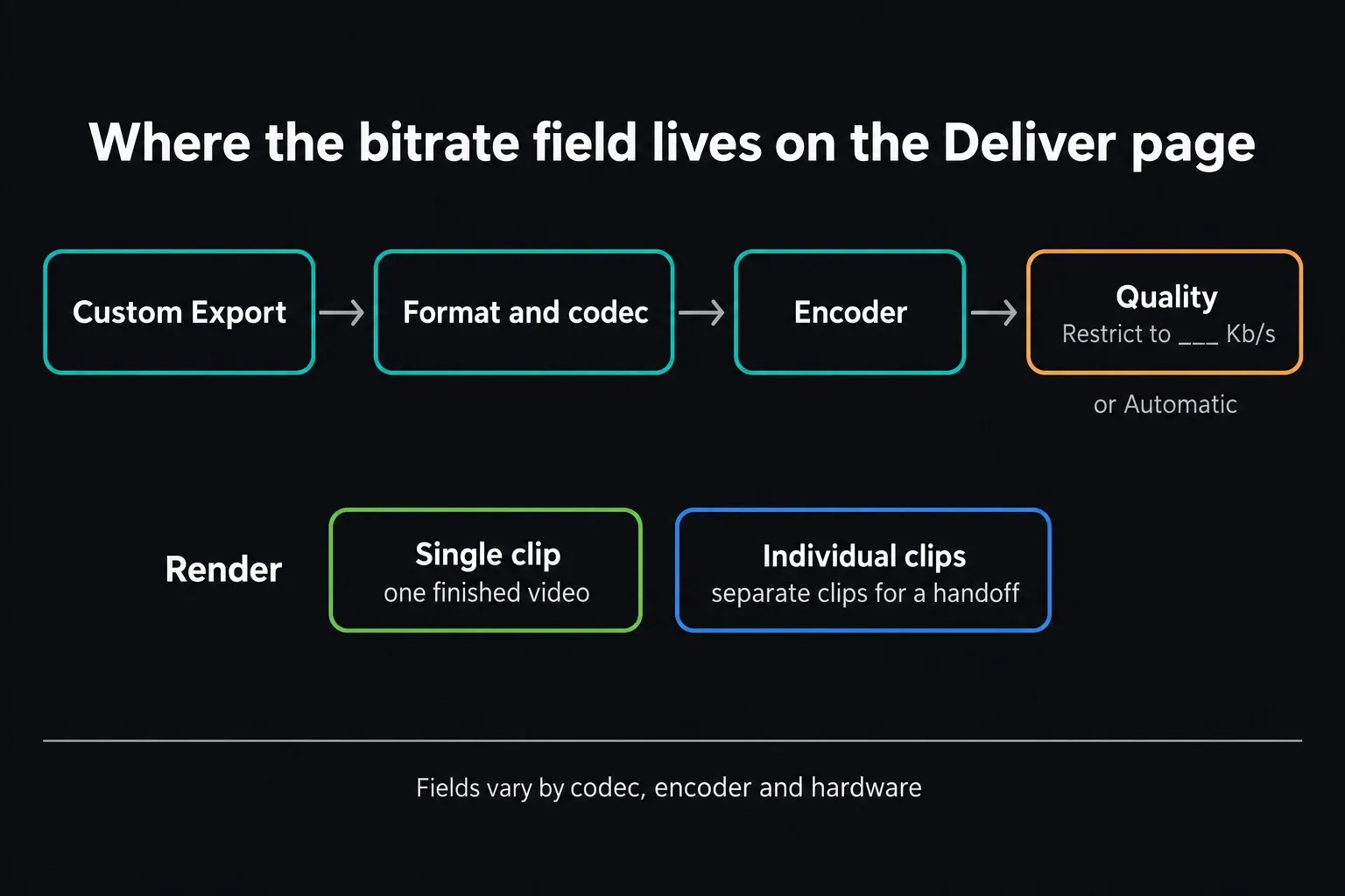 Deliver page path to the bitrate field: Custom Export, format and codec, encoder, then Quality with Restrict to in Kb/s or Automatic, plus Render set to Single clip for one finished video or Individual clips for a handoff
