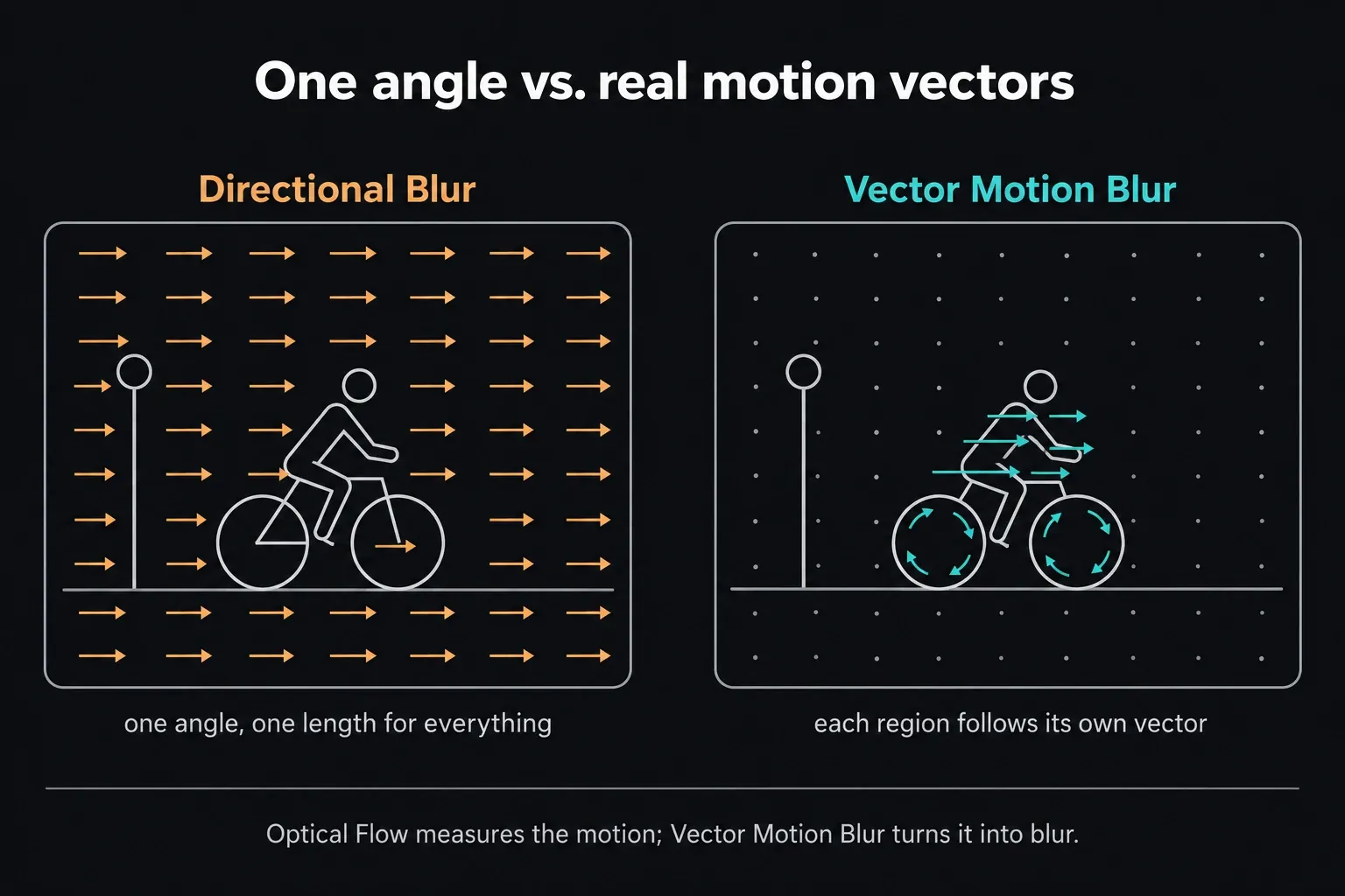 Two panels of the same cyclist scene: Directional Blur draws identical rightward arrows over the whole frame, including the lamp and background, while Vector Motion Blur draws rightward arrows on the rider, circular arrows on the wheels and no motion on the background