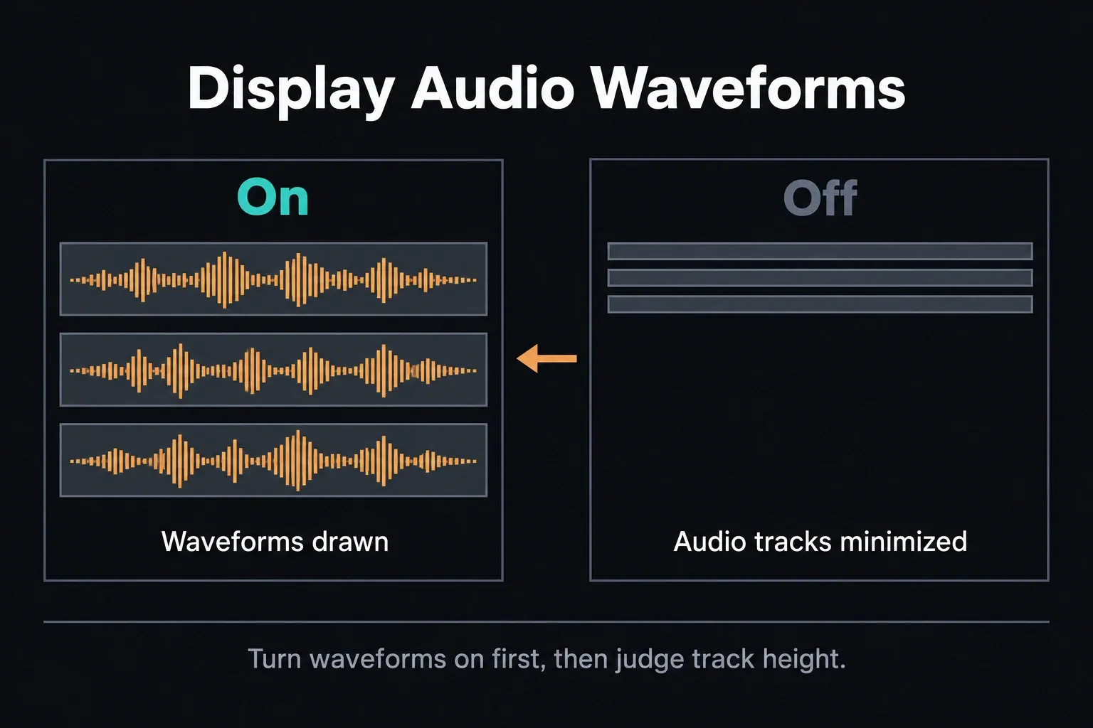 Diagram comparing Display Audio Waveforms on, with waveforms drawn across three audio clips, and off, where the same audio tracks collapse into thin minimized bars with no waveform