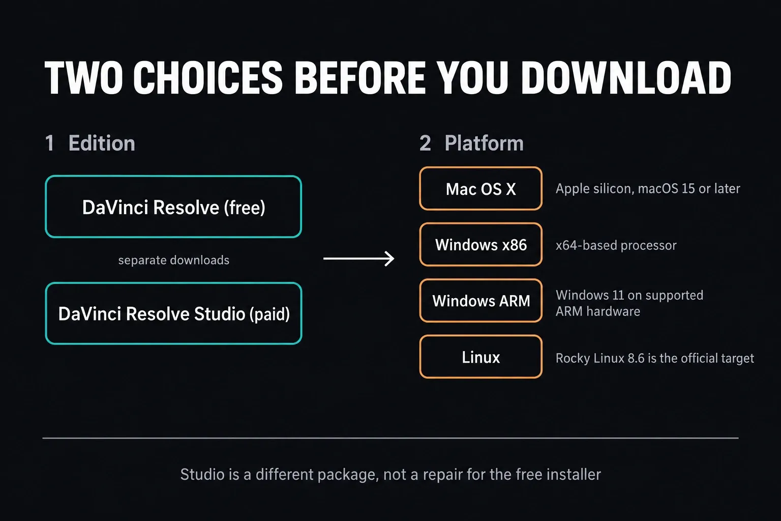 Two-step DaVinci Resolve download choice: free or Studio edition first, then Mac OS X, Windows x86, Windows ARM or Linux
