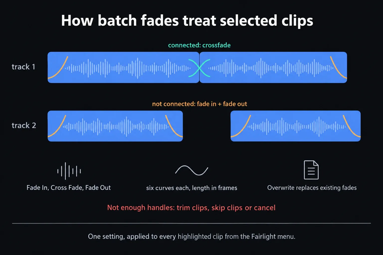 Diagram of Fairlight batch fades: joined clips on one track get a crossfade, separate clips on another get a fade-in and fade-out, with the handle warning