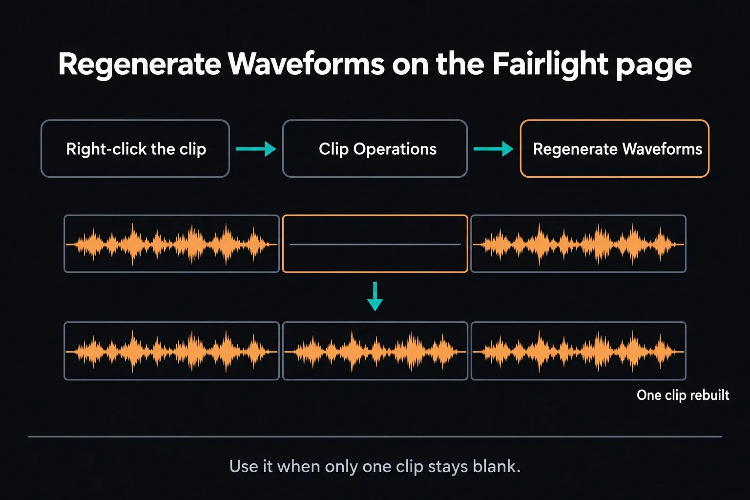 Diagram of the Fairlight command path Right-click the clip, Clip Operations, Regenerate Waveforms, above a row of three audio clips where the blank middle clip gets its waveform back