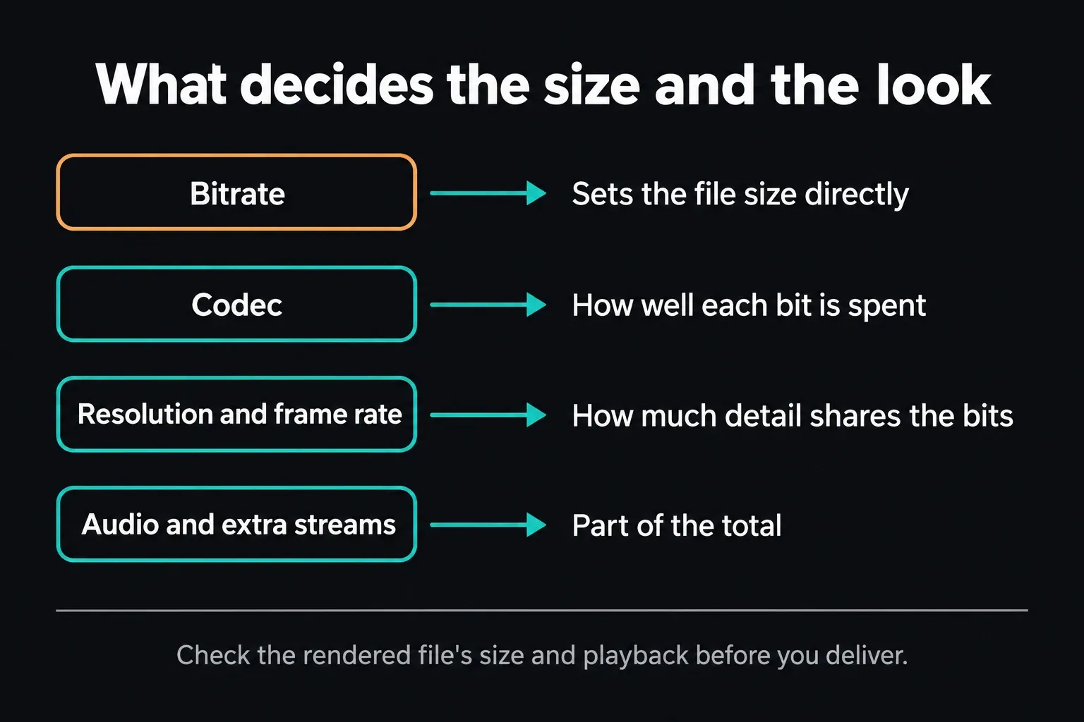 Four export factors: bitrate sets the file size directly, codec decides how well each bit is spent, resolution and frame rate set how much detail shares the bits, audio and extra streams add to the total