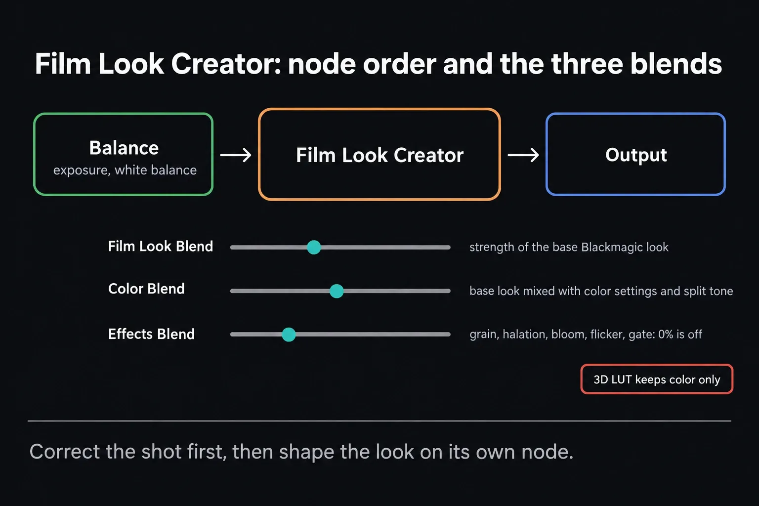 Diagram of a Balance node feeding Film Look Creator and then Output, with Film Look Blend, Color Blend and Effects Blend explained and a note that a 3D LUT keeps color only