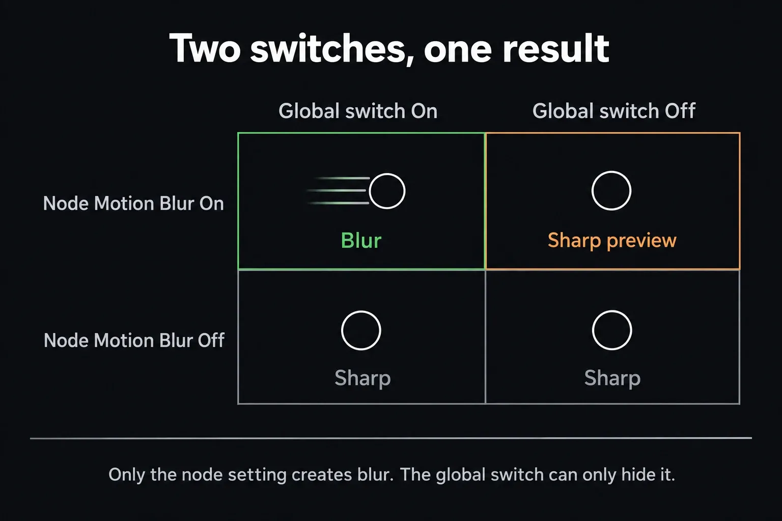 Two-by-two table: with node Motion Blur on and the global switch on the result is blur; with the global switch off it is a sharp preview; with node Motion Blur off the result is sharp either way