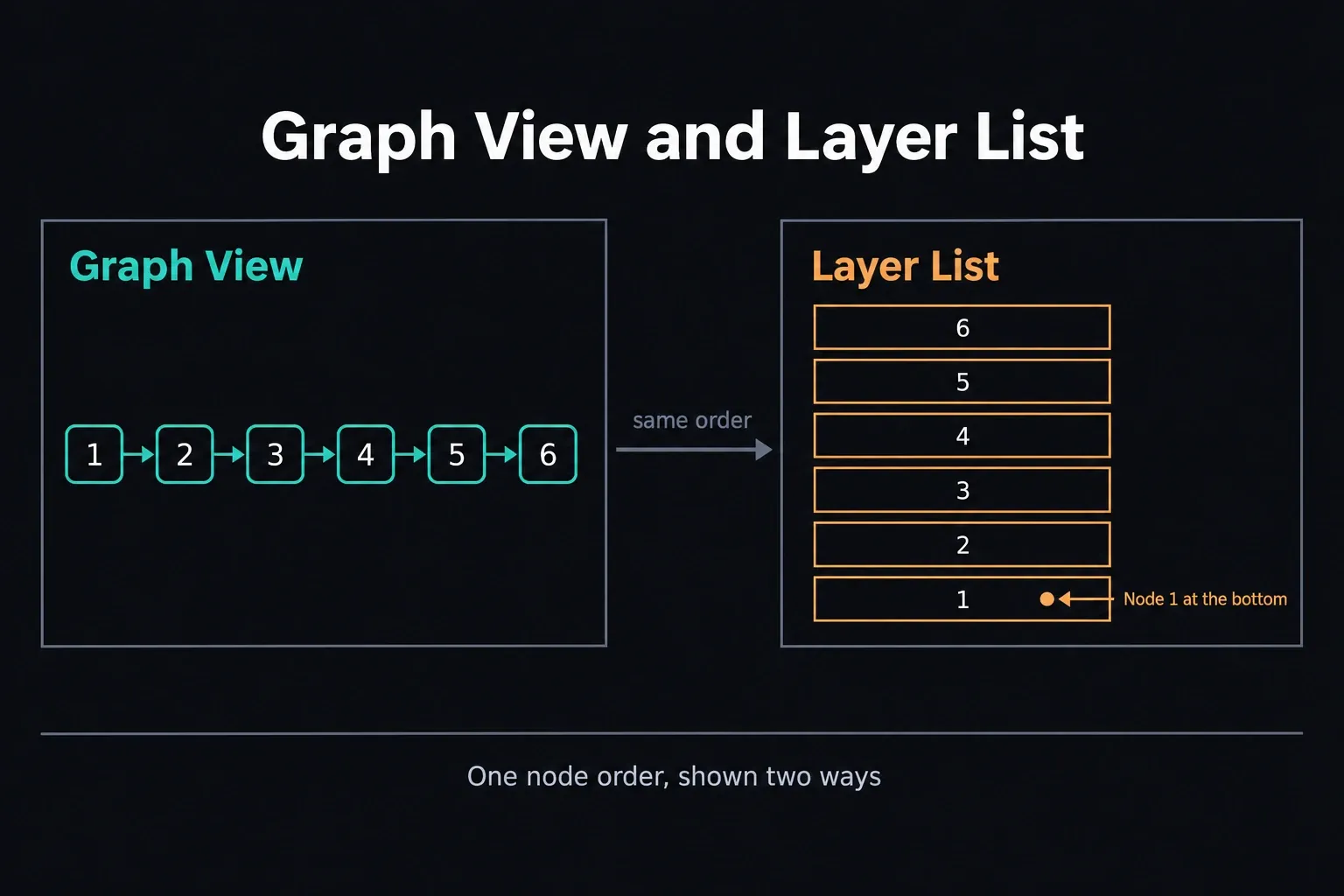 Six Color nodes in Graph View and the same six shown as a Layer List stack with node 1 at the bottom
