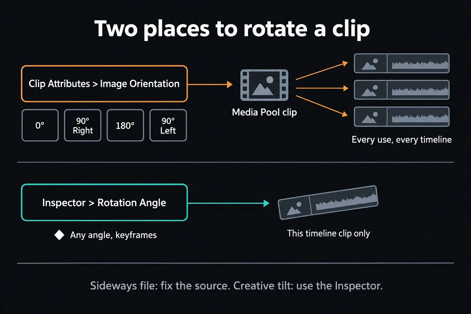 Two rotation routes in DaVinci Resolve: Clip Attributes Image Orientation with 0, 90 Right, 180 and 90 Left changes the Media Pool clip for every use, while Inspector Rotation Angle with any angle and keyframes changes only one timeline clip
