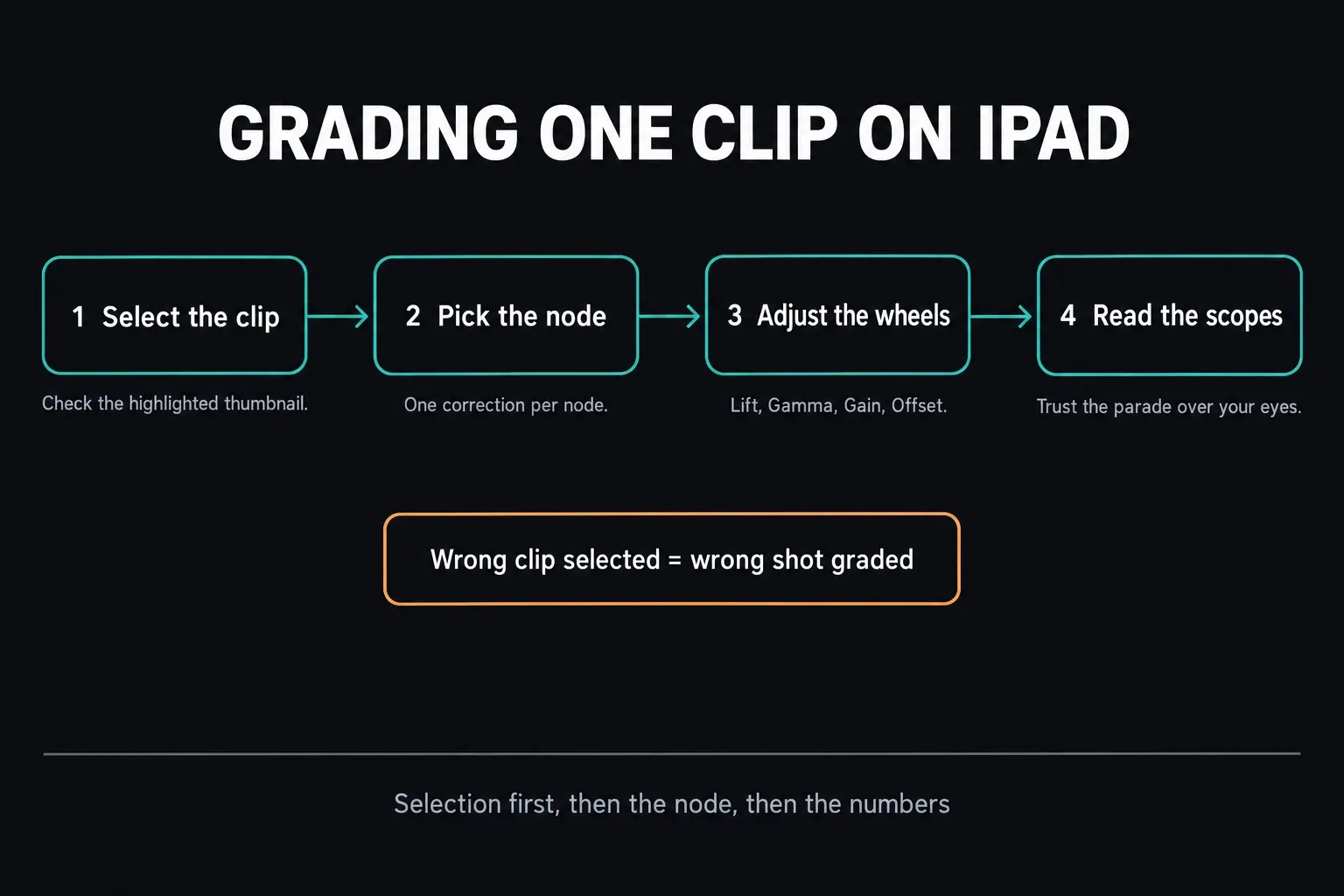 Four-step order for grading one clip on the iPad Color page: select the clip, pick the node, adjust the Lift, Gamma, Gain and Offset wheels, then read the scopes