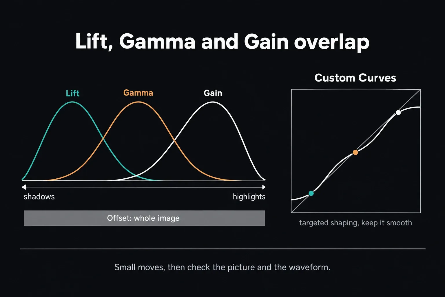 Diagram of overlapping Lift, Gamma and Gain tonal ranges from shadows to highlights, Offset across the whole image, and a gentle Custom Curves S-curve