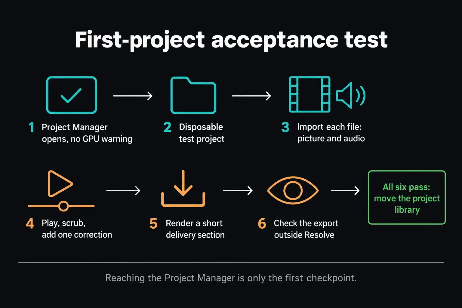 Six-step Linux acceptance test for DaVinci Resolve: Project Manager without a GPU warning, disposable project, import with audio, playback with one correction, a short render, and checking the export outside Resolve