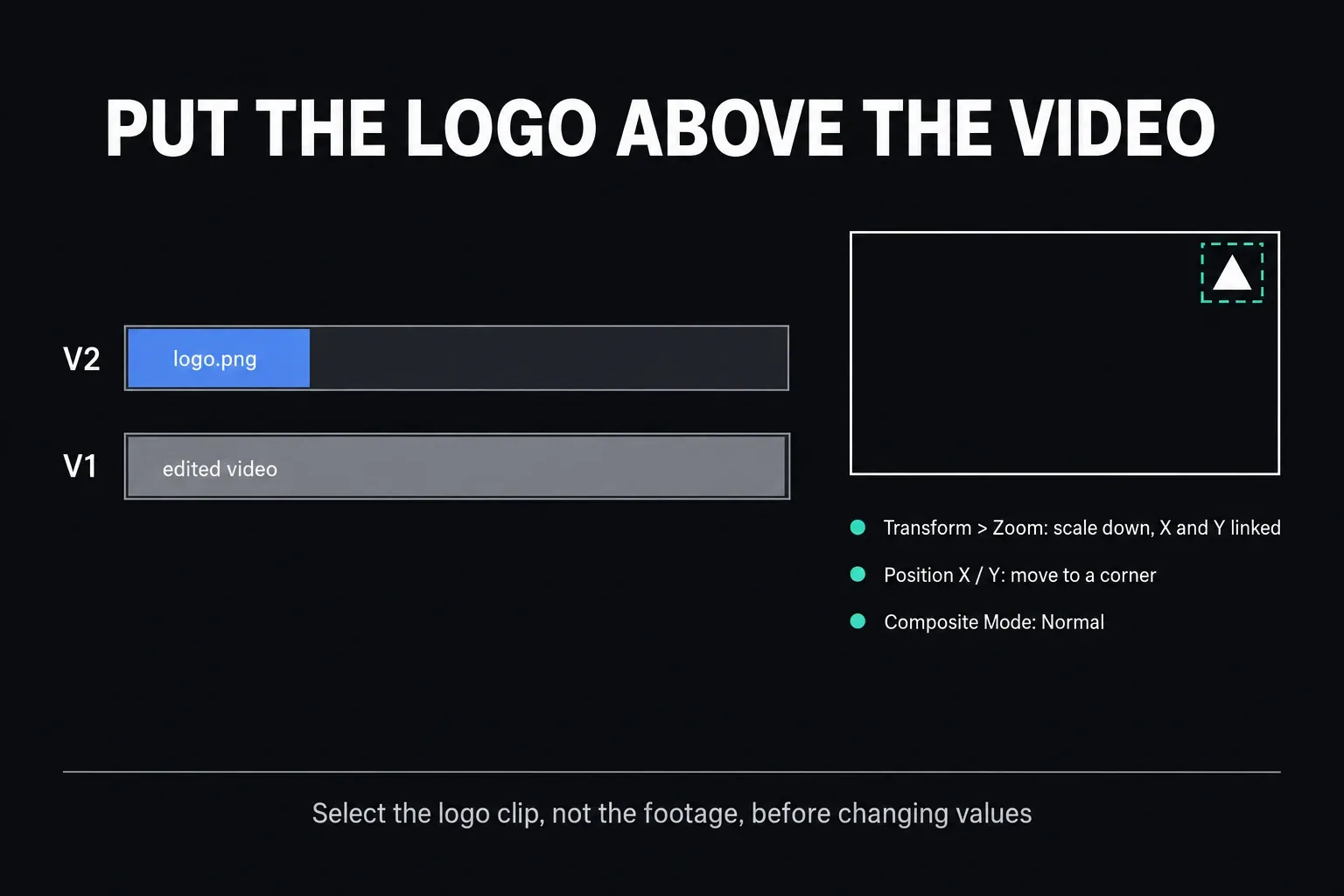 Track stack with logo.png on V2 above the edited video on V1, next to a frame with a small mark in the top-right corner and three settings: Transform Zoom scaled down with X and Y linked, Position X and Y moved to a corner, Composite Mode Normal