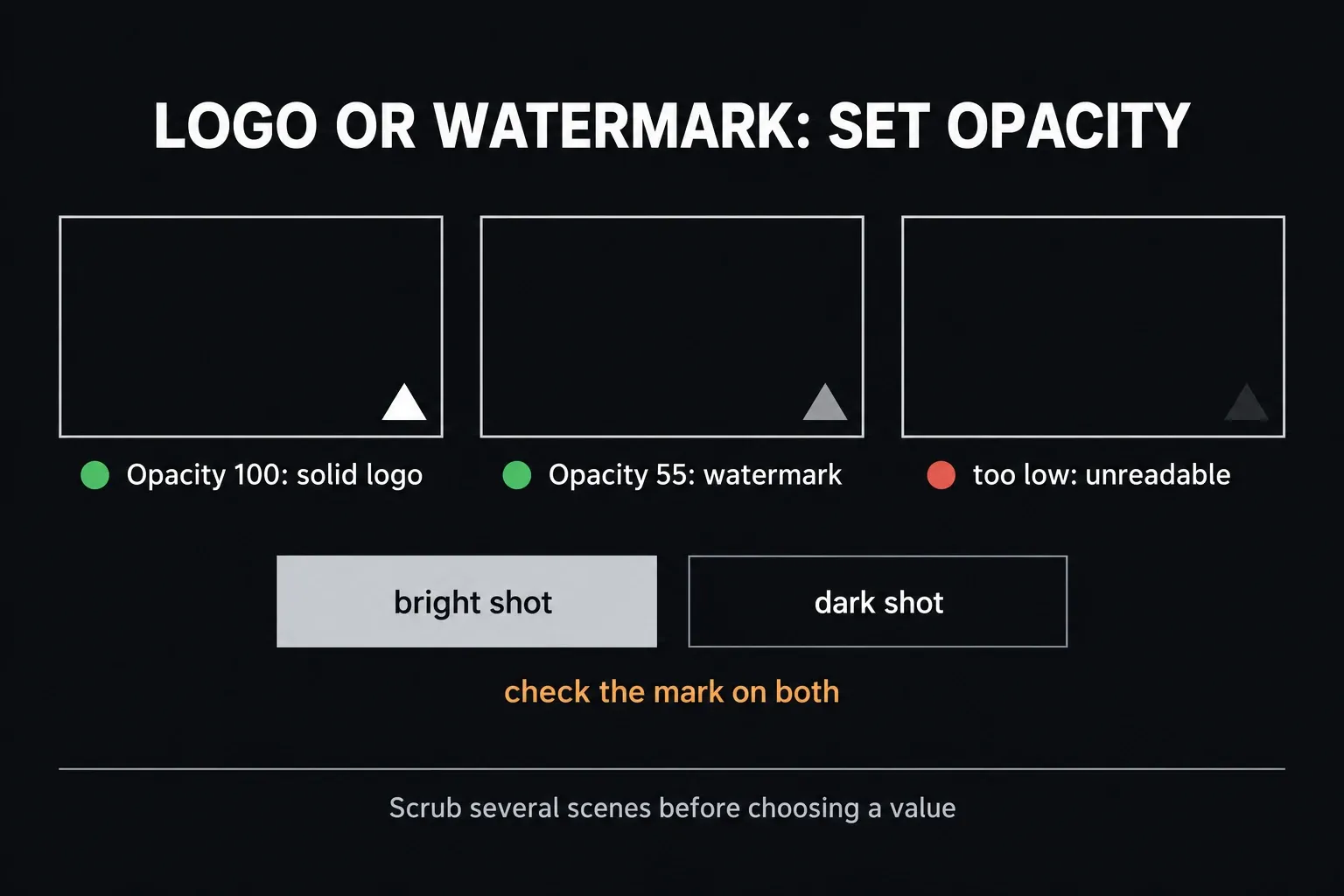 Three frames with the same corner mark at Opacity 100 as a solid logo, Opacity 55 as a watermark and a value so low the mark is unreadable, above a reminder to check the mark on a bright shot and a dark shot