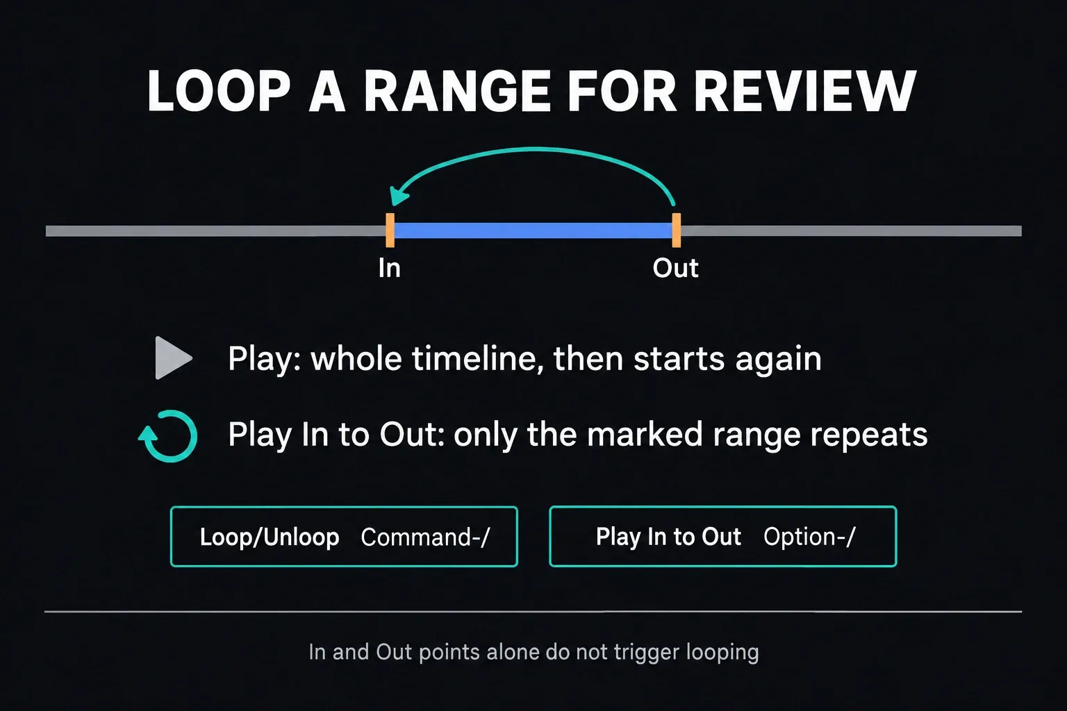 Timeline with In and Out points and an arrow looping the marked range, comparing Play, which runs the whole timeline and starts again, with Play In to Out, which repeats only the marked range, plus Loop/Unloop Command-/ and Play In to Out Option-/