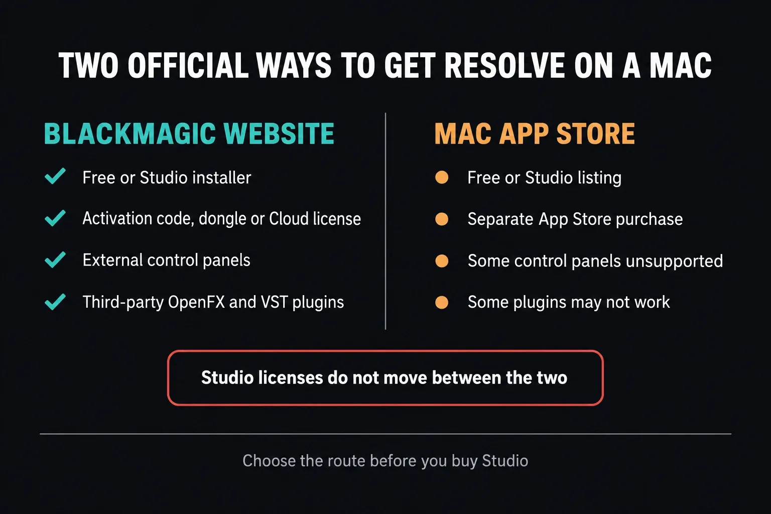 Comparison of the two official ways to get DaVinci Resolve on a Mac: the Blackmagic website offers Free or Studio installers, activation code, dongle or Cloud licenses, external control panels and third-party OpenFX and VST plugins; the Mac App Store offers Free or Studio listings as a separate App Store purchase, with some control panels unsupported and some plugins that may not work; Studio licenses do not move between the two