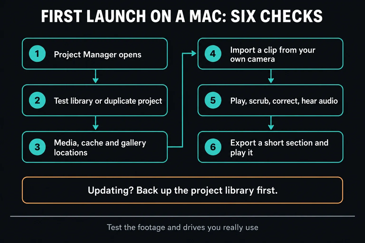 Six first-launch checks after installing DaVinci Resolve on a Mac: Project Manager opens, use a test library or duplicate project, check media, cache and gallery locations, import a clip from your own camera, play, scrub, correct and hear audio, then export a short section and play it; if updating, back up the project library first