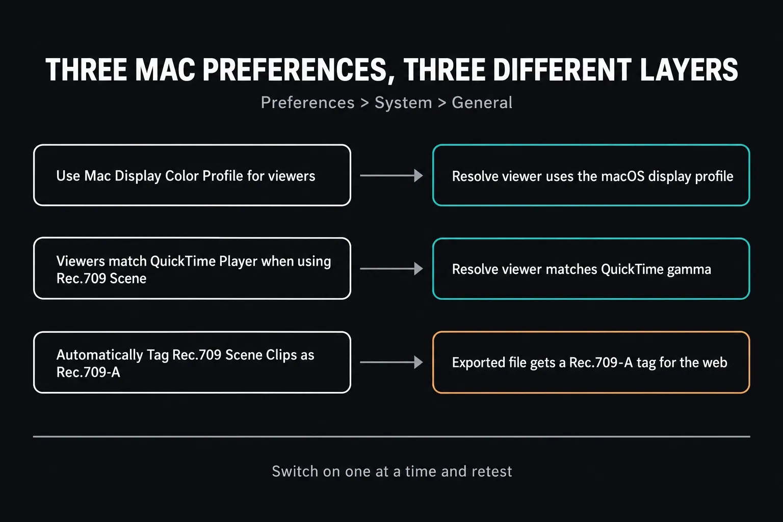 Three macOS preferences under Preferences, System, General in DaVinci Resolve: Use Mac Display Color Profile for viewers and Viewers match QuickTime Player change the Resolve viewer, while Automatically Tag Rec.709 Scene Clips as Rec.709-A changes the exported file's tag