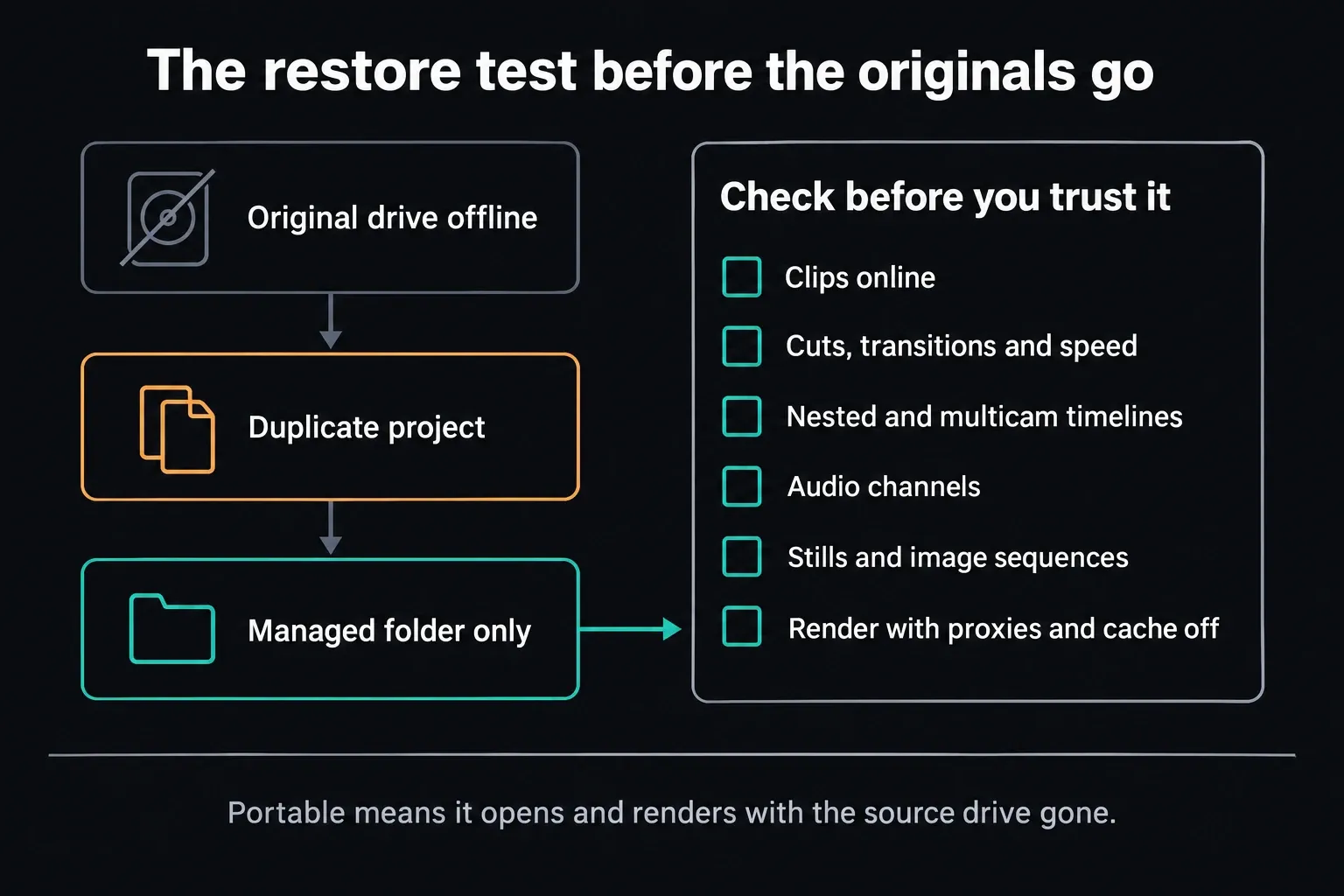 Flow diagram of a restore test: take the original drive offline, duplicate the project, point it at the managed folder only, then check that clips are online, cuts, transitions and speed changes hold, nested and multicam timelines open, audio channels are intact, stills and image sequences are present, and a render works with proxies and cache off