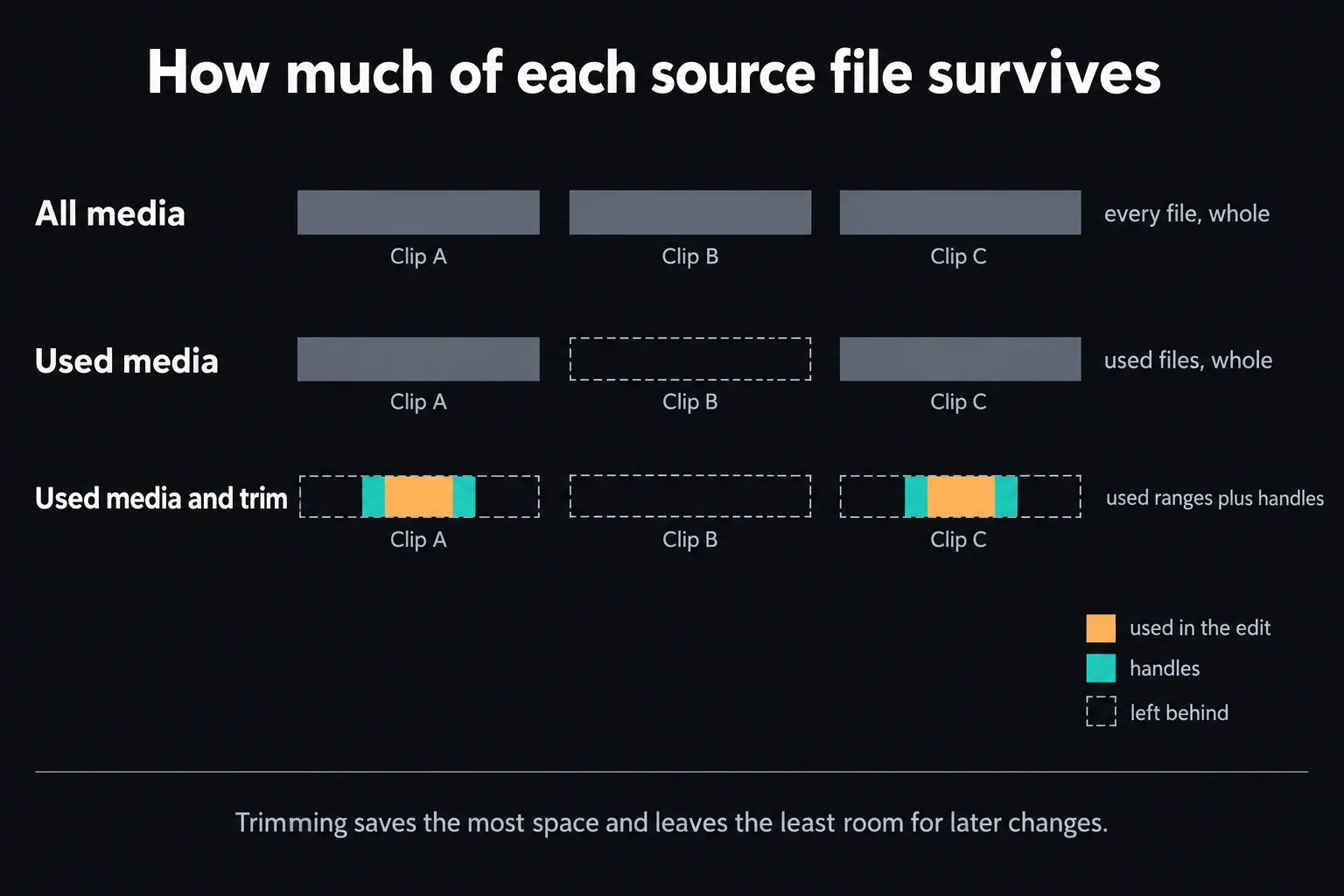 Diagram comparing three source clips under All media, Used media, and Used media and trim: all three files are kept whole, then only the two used files are kept whole, then only the used ranges of those two files plus short handles on each side remain while the unused clip is left behind