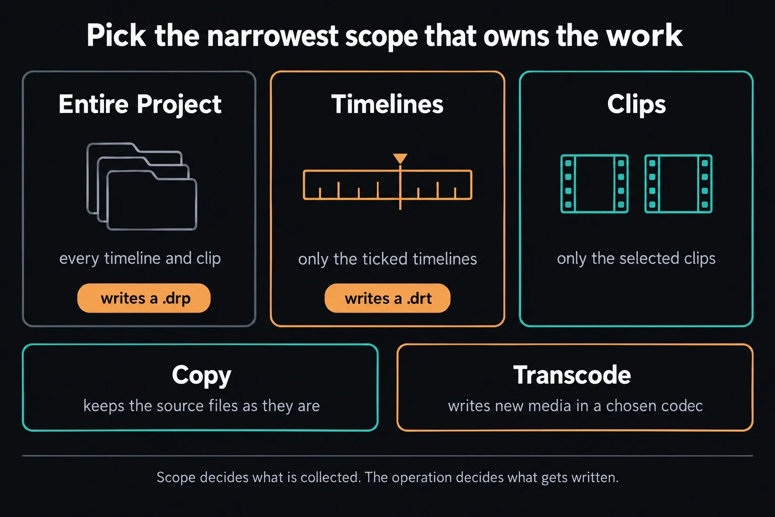 Diagram of the three Media Management scopes: Entire Project covers every timeline and clip and writes a .drp, Timelines covers only the ticked timelines and writes a .drt, Clips covers only the selected clips; below, Copy keeps the source files as they are and Transcode writes new media in a chosen codec