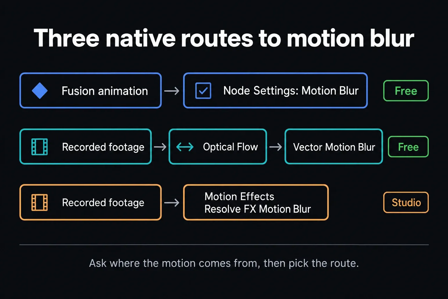 Three chains: Fusion animation to node Settings Motion Blur, marked Free; recorded footage to Optical Flow to Vector Motion Blur, marked Free; recorded footage to Motion Effects or Resolve FX Motion Blur, marked Studio