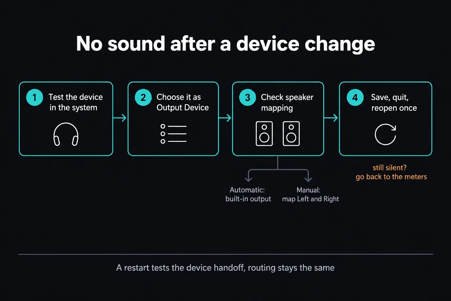 Diagram of four checks after changing headphones or speakers: system test, Output Device, automatic or manual speaker mapping, then save and reopen Resolve once
