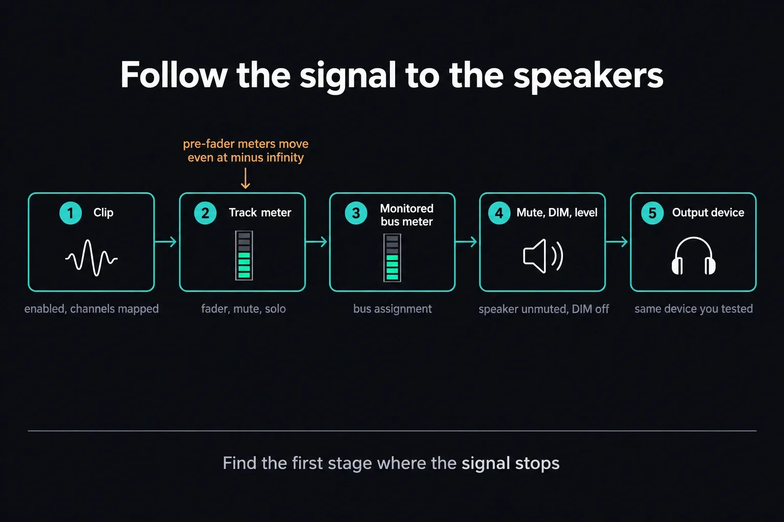 Diagram of the DaVinci Resolve audio signal chain from clip to track meter, monitored bus meter, monitor mute and DIM controls, and output device