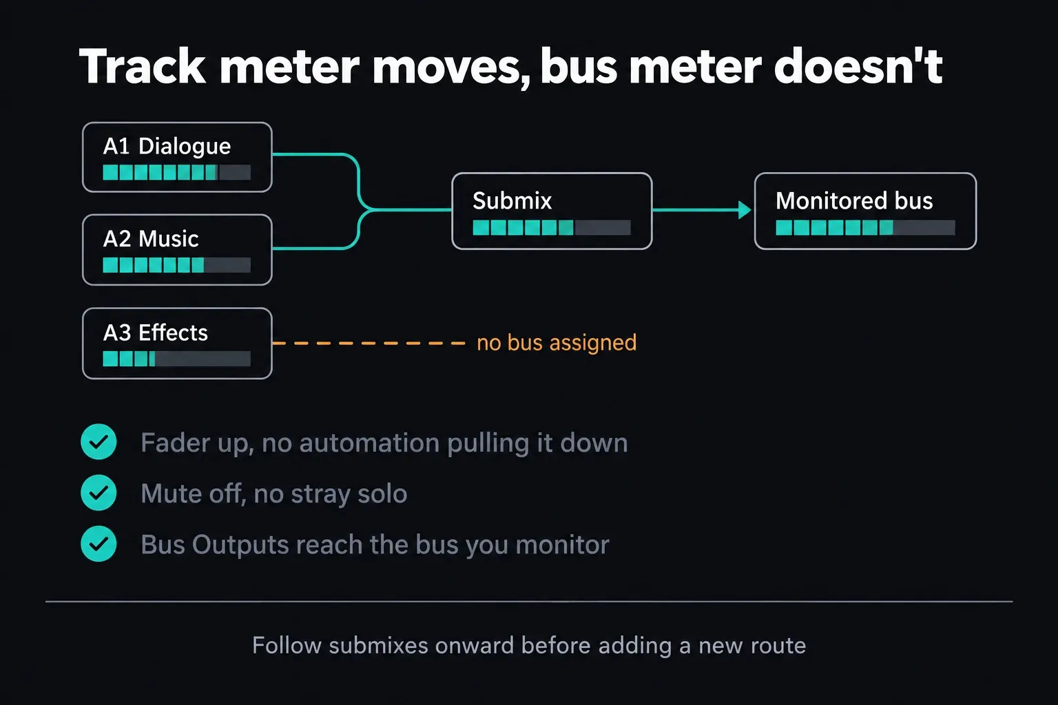 Diagram of Fairlight tracks feeding a submix and the monitored bus, with one effects track that has no bus assigned