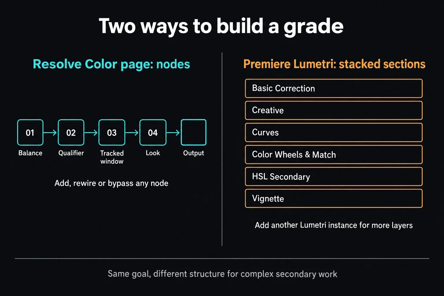 Resolve Color page grade built as serial nodes for balance, qualifier, tracked window and look, beside Premiere Lumetri sections Basic Correction, Creative, Curves, Color Wheels and Match, HSL Secondary and Vignette