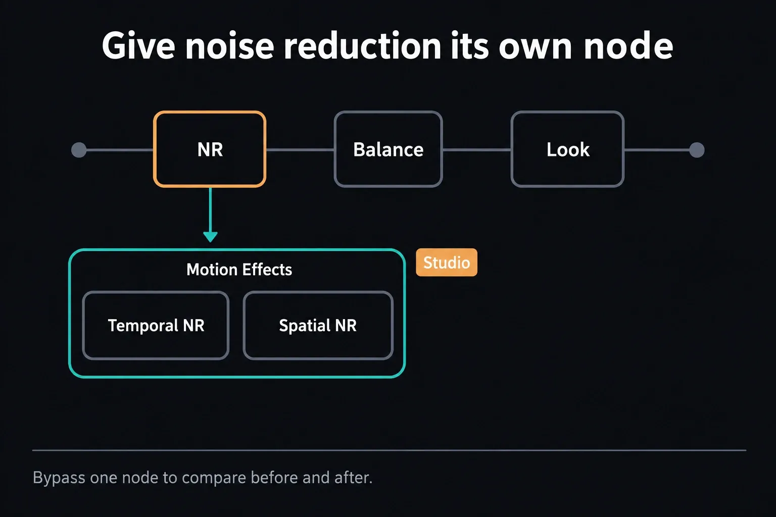 Serial node chain NR, Balance, Look with the NR node highlighted and linked to the Motion Effects palette, which holds Temporal NR and Spatial NR and is marked Studio