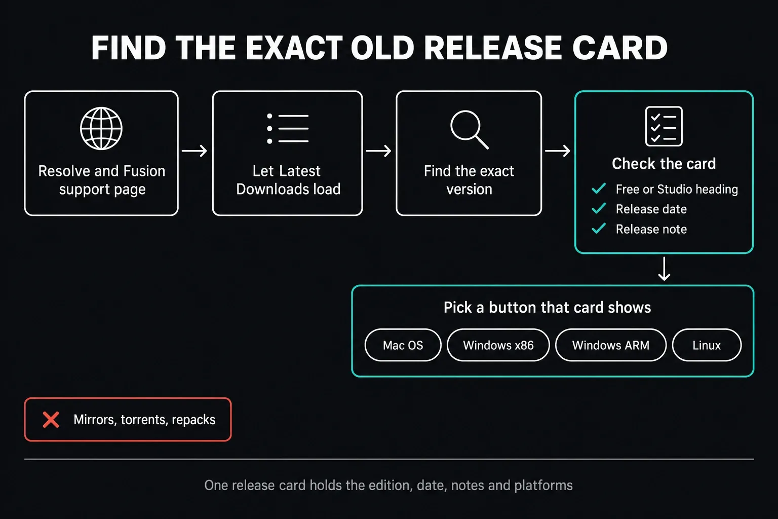 Steps for finding an old DaVinci Resolve release in Blackmagic's archive: open the Resolve and Fusion support page, let Latest Downloads load, find the exact version, check the card's Free or Studio heading, release date and release note, then pick a Mac OS, Windows x86, Windows ARM or Linux button the card shows; mirrors, torrents and repacks are ruled out