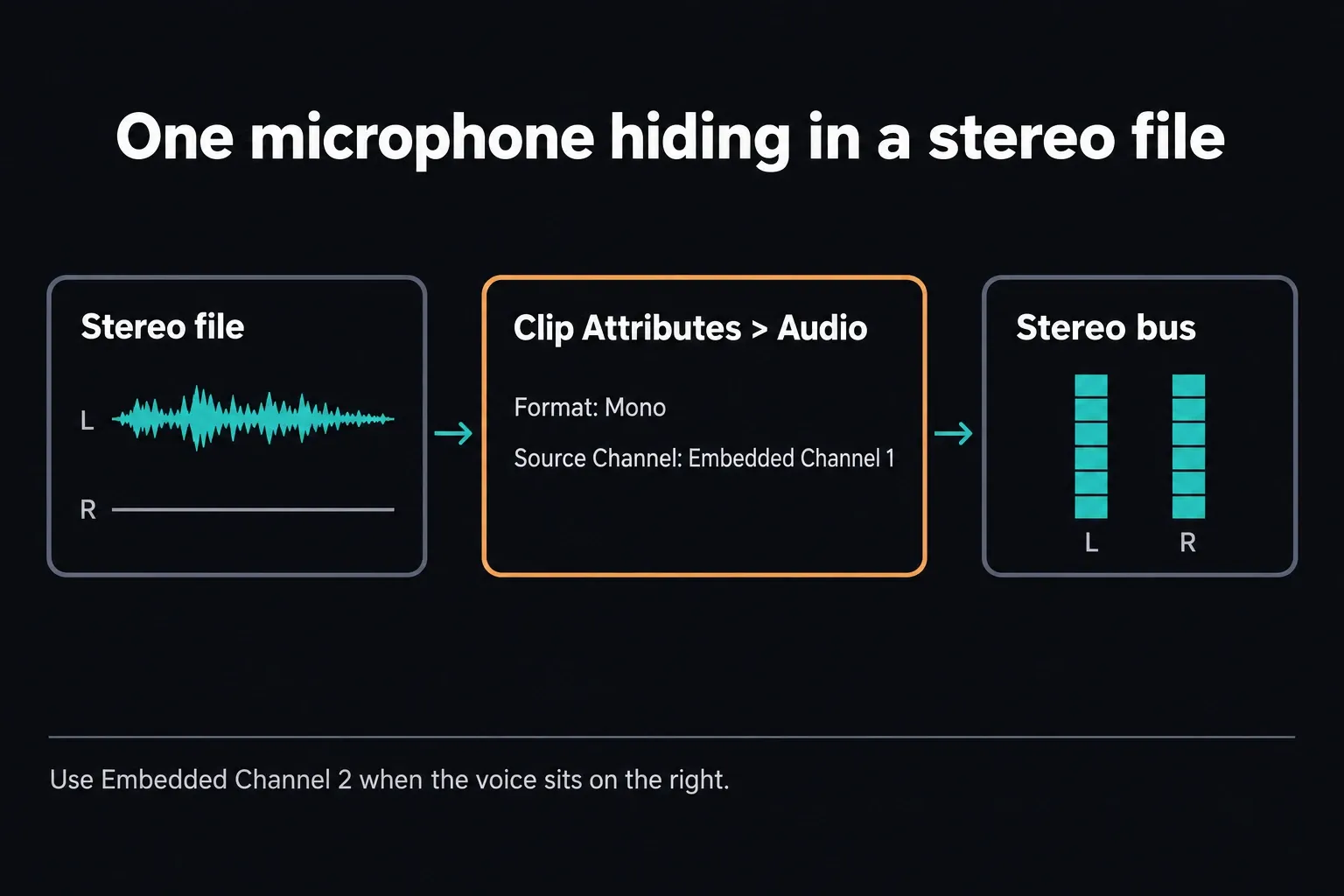 A stereo file with signal only on the left channel passes through Clip Attributes > Audio set to Format Mono and Source Channel Embedded Channel 1, and the stereo bus then shows equal left and right meters