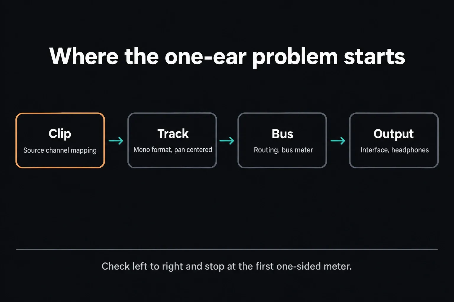 Signal path for tracing one-ear audio: clip source channel mapping, then track format and centered pan, then bus routing and meter, then interface and headphones