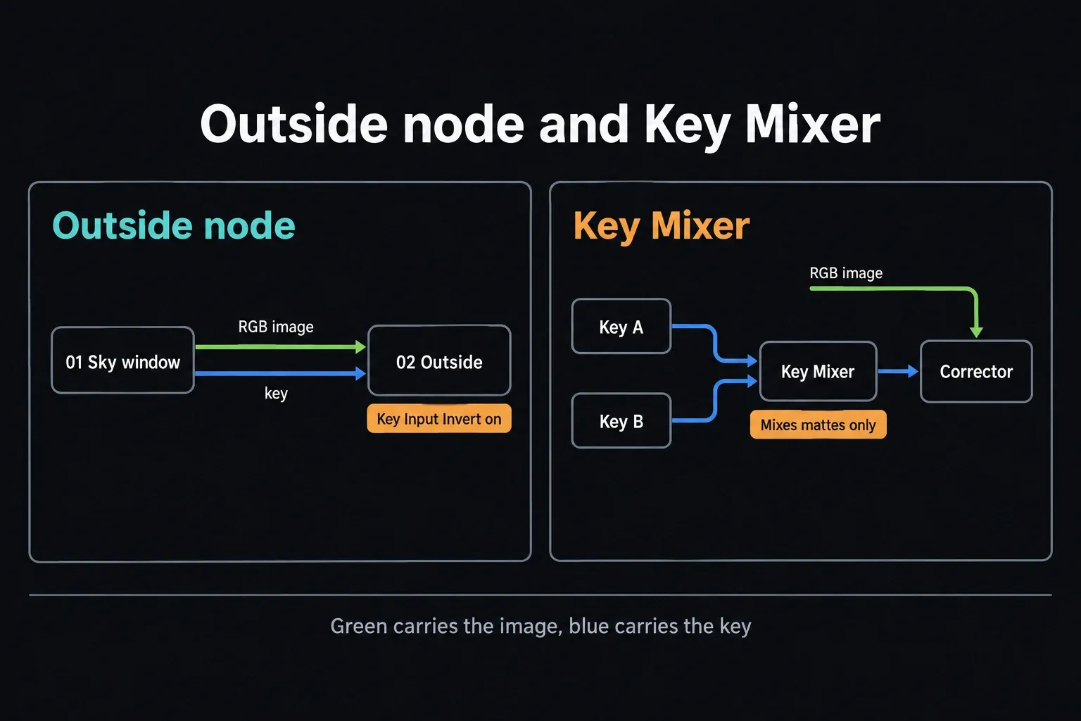 Outside node fed by RGB image and key lines with Key Input Invert on, and a Key Mixer combining two keys for one Corrector