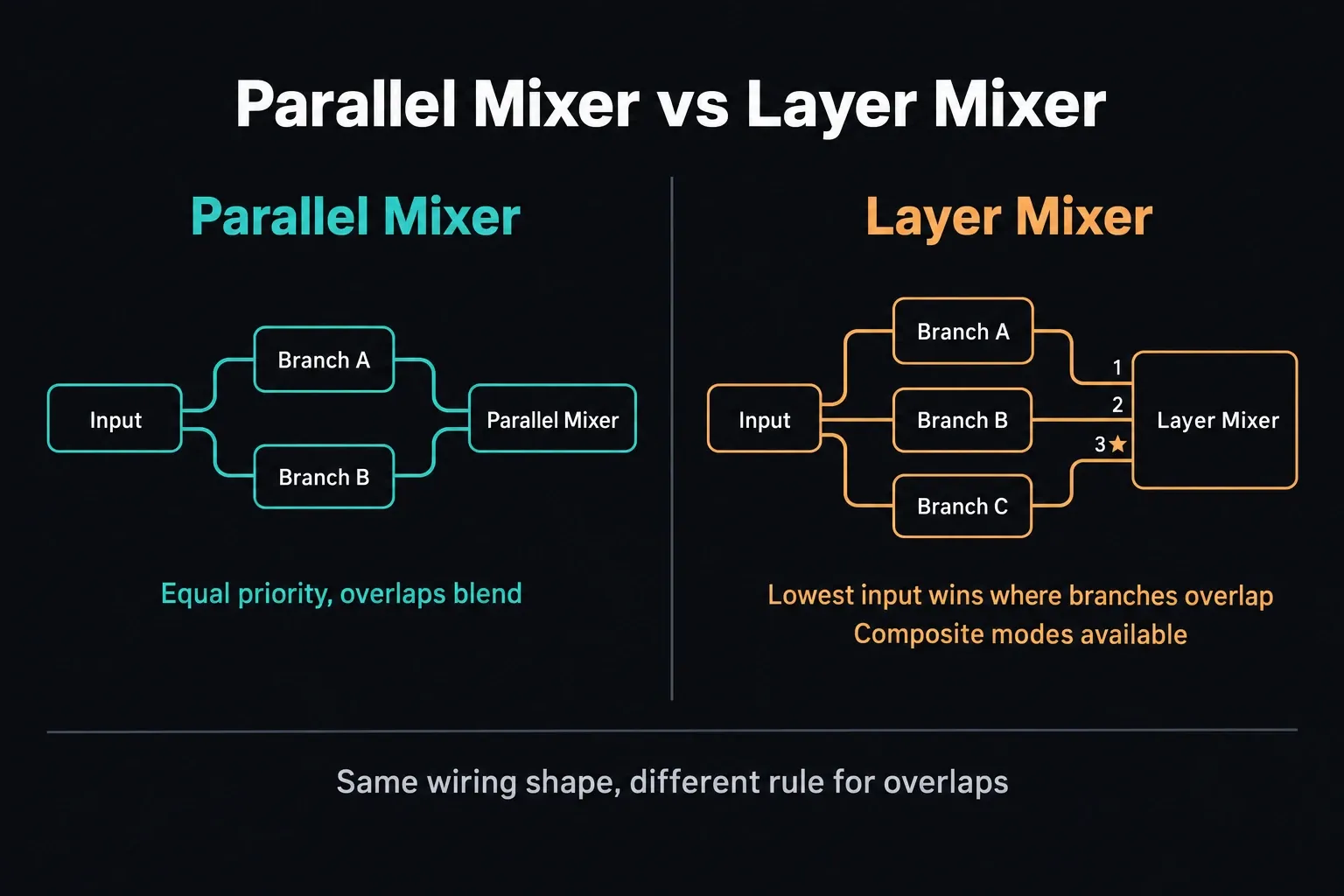 Parallel Mixer with two equal-priority branches beside a Layer Mixer where the lowest of three inputs wins overlaps