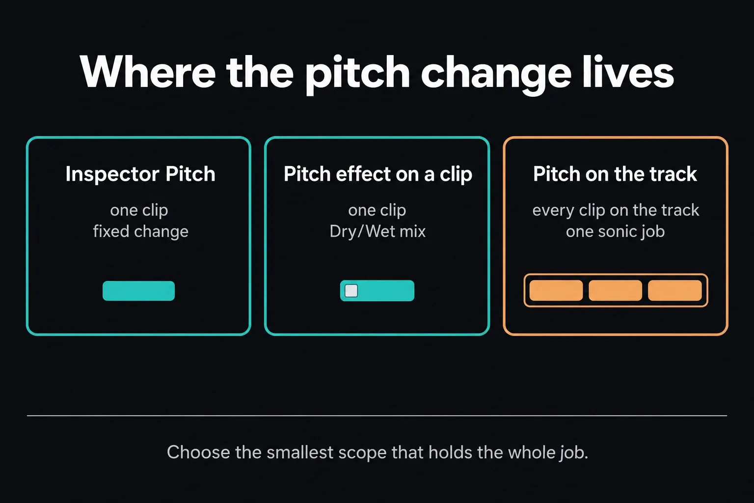 Three places for a pitch change: Inspector Pitch for a fixed change on one clip, a Pitch effect on one clip with a Dry/Wet mix, and Pitch on the track for every clip on that track
