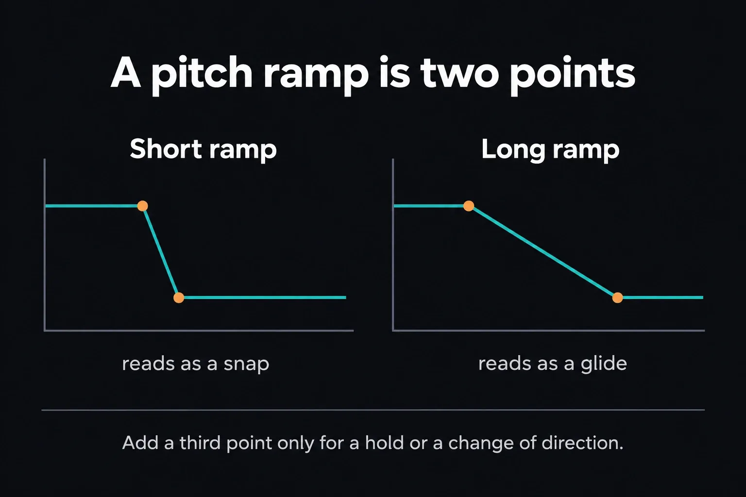 Two pitch ramps drawn as curves with two points each: a short steep drop that reads as a snap and a long gentle slope that reads as a glide