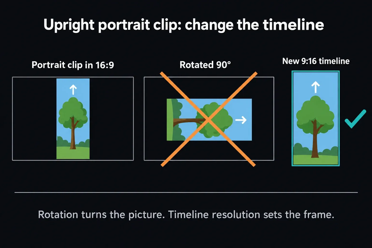 Three panels: an upright portrait clip with black sides in a 16:9 timeline, the same clip rotated 90 degrees and lying sideways marked wrong, and the clip filling a new 9:16 timeline marked correct