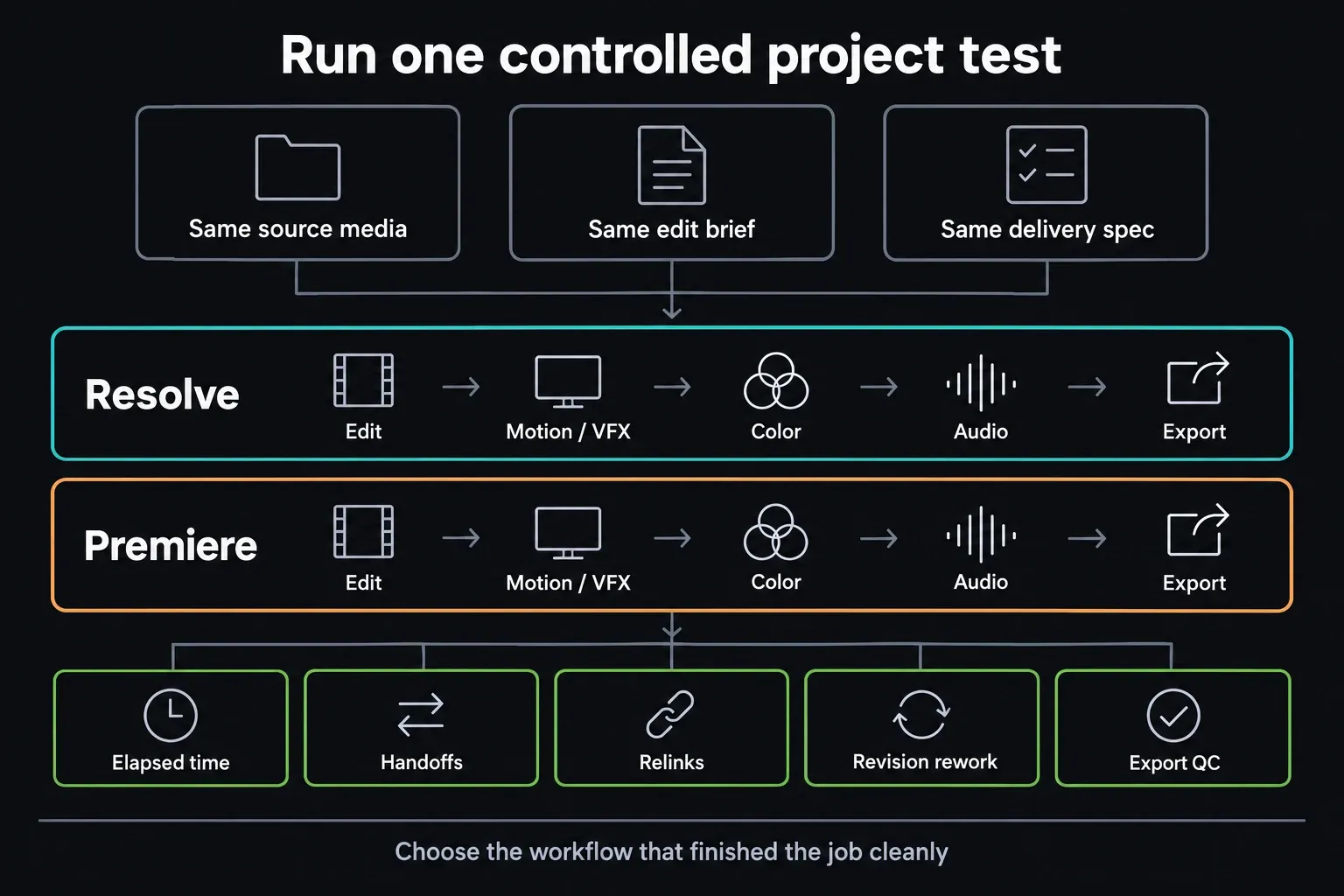 Controlled Resolve and Premiere project test using the same source media, edit brief and delivery spec, measured by elapsed time, handoffs, relinks, revision rework and export QC